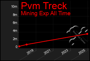 Total Graph of Pvm Treck