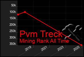 Total Graph of Pvm Treck