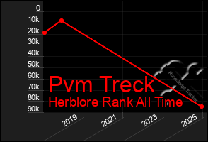 Total Graph of Pvm Treck