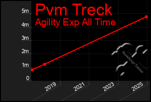 Total Graph of Pvm Treck