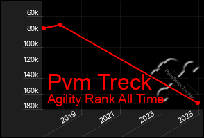 Total Graph of Pvm Treck