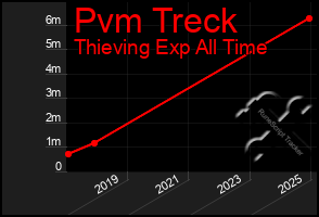 Total Graph of Pvm Treck