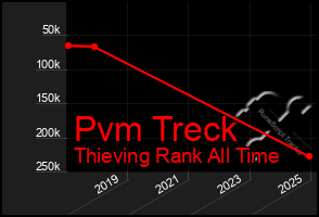 Total Graph of Pvm Treck