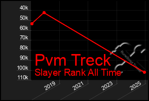 Total Graph of Pvm Treck