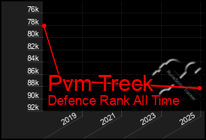 Total Graph of Pvm Treck