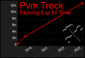 Total Graph of Pvm Treck