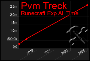 Total Graph of Pvm Treck