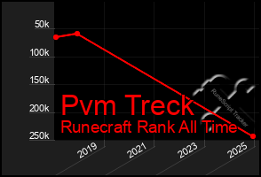 Total Graph of Pvm Treck