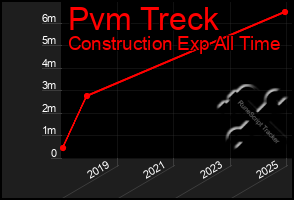 Total Graph of Pvm Treck