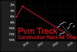 Total Graph of Pvm Treck