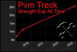 Total Graph of Pvm Treck