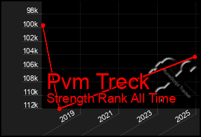 Total Graph of Pvm Treck