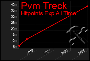 Total Graph of Pvm Treck