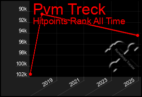 Total Graph of Pvm Treck