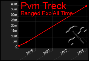 Total Graph of Pvm Treck