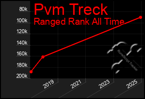 Total Graph of Pvm Treck