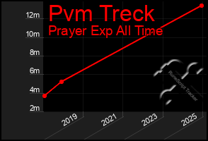 Total Graph of Pvm Treck