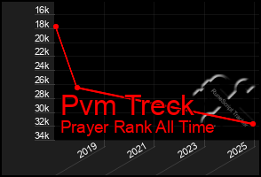 Total Graph of Pvm Treck