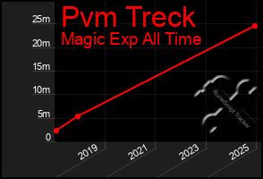 Total Graph of Pvm Treck