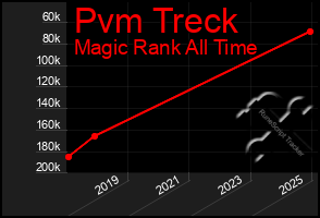 Total Graph of Pvm Treck