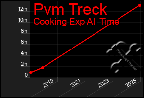 Total Graph of Pvm Treck