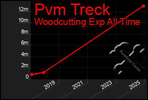 Total Graph of Pvm Treck