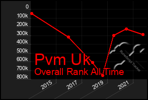 Total Graph of Pvm Uk