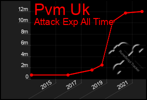 Total Graph of Pvm Uk