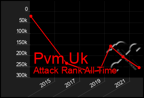 Total Graph of Pvm Uk