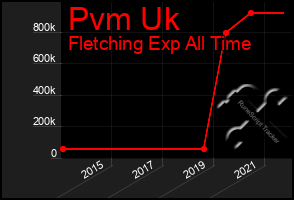 Total Graph of Pvm Uk