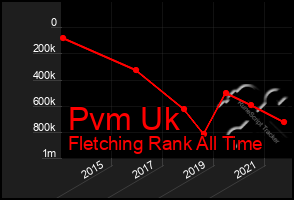 Total Graph of Pvm Uk