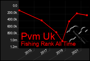 Total Graph of Pvm Uk