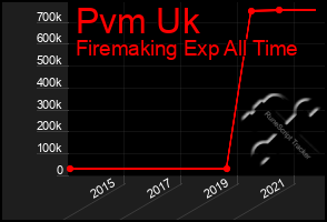 Total Graph of Pvm Uk