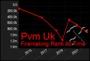 Total Graph of Pvm Uk