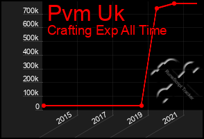 Total Graph of Pvm Uk