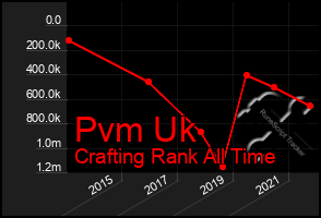 Total Graph of Pvm Uk