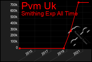 Total Graph of Pvm Uk