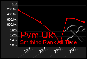 Total Graph of Pvm Uk