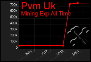 Total Graph of Pvm Uk