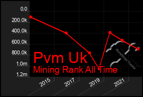 Total Graph of Pvm Uk