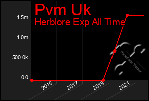 Total Graph of Pvm Uk
