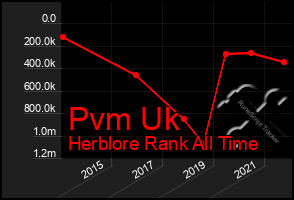 Total Graph of Pvm Uk