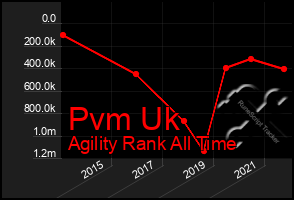 Total Graph of Pvm Uk