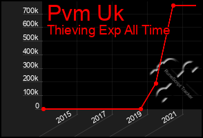 Total Graph of Pvm Uk