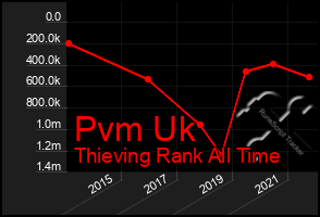Total Graph of Pvm Uk