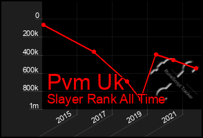 Total Graph of Pvm Uk