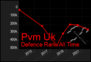 Total Graph of Pvm Uk