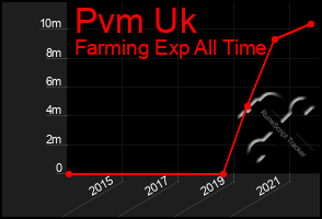 Total Graph of Pvm Uk