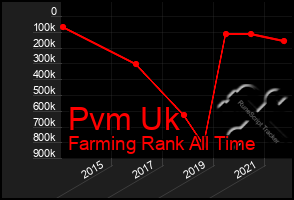 Total Graph of Pvm Uk