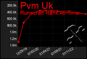 Total Graph of Pvm Uk